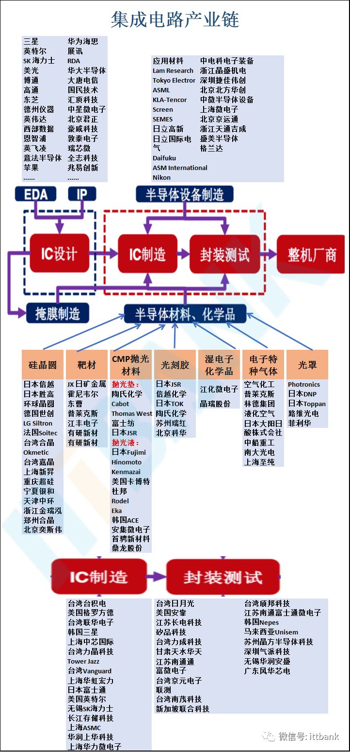 史上最全半導體產業鏈全景圖