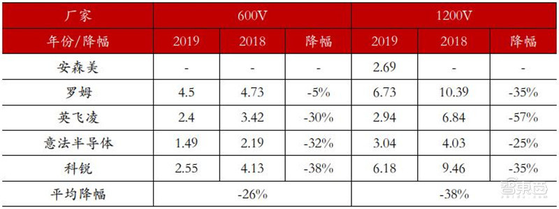 ▲2018-2019 年不同制造商 SiC SBD 產品價格對比 單位(元/A)