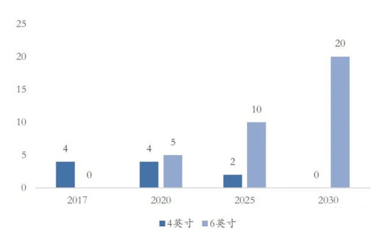 ▲半絕緣碳化硅襯底市場規模(萬片)